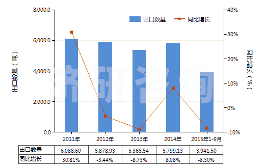 2011-2015年9月中國硫化橡膠制其他可充氣制品(HS40169500)出口量及增速統(tǒng)計 2011-2015年9月中國硫化橡膠制其他可充氣制品(HS40169500)出口量及增速統(tǒng)計